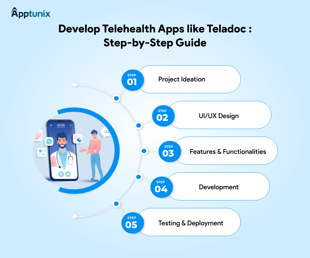 step-by-step development process of telehealth apps like Teladoc