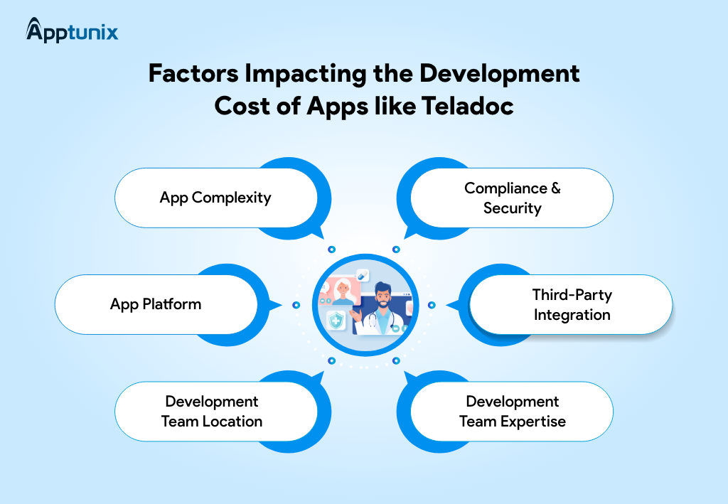 factors impacting the development cost of telehealth apps like Teladoc