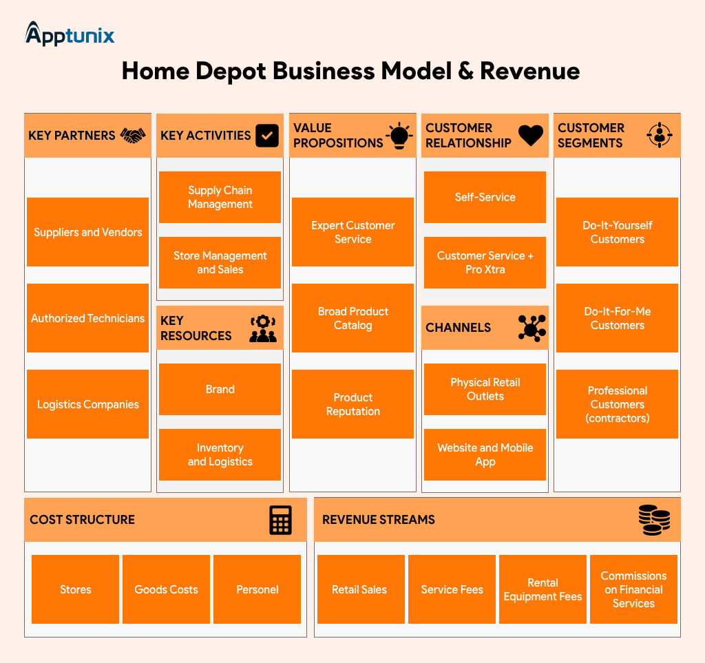 Home Depot Business model and revenue