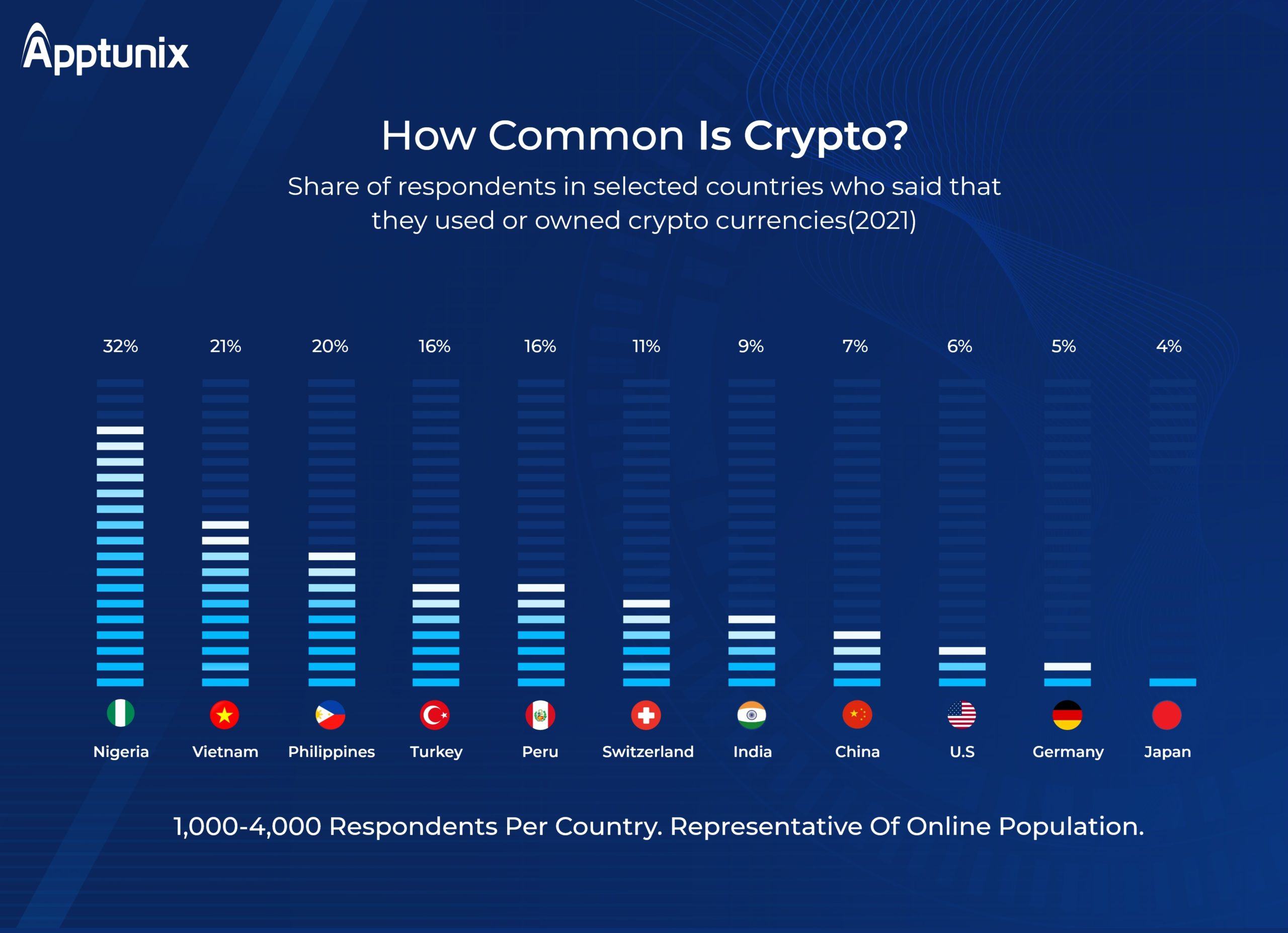 statistics of cryptocurrency app development