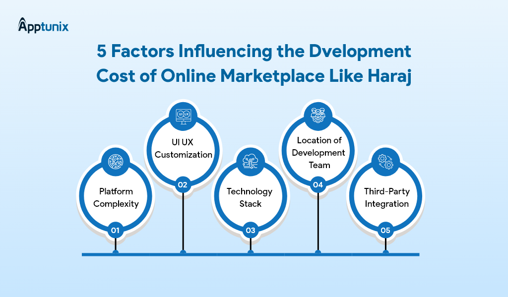 factors impact online marketplaces like Haraj development cost