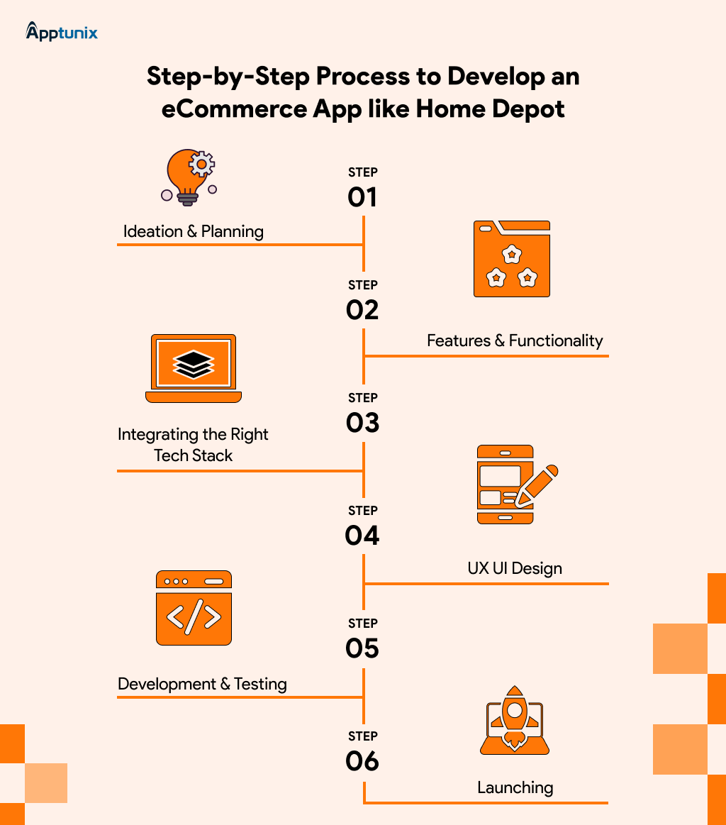 step-by-step process for eCommerce app like Home Depot development