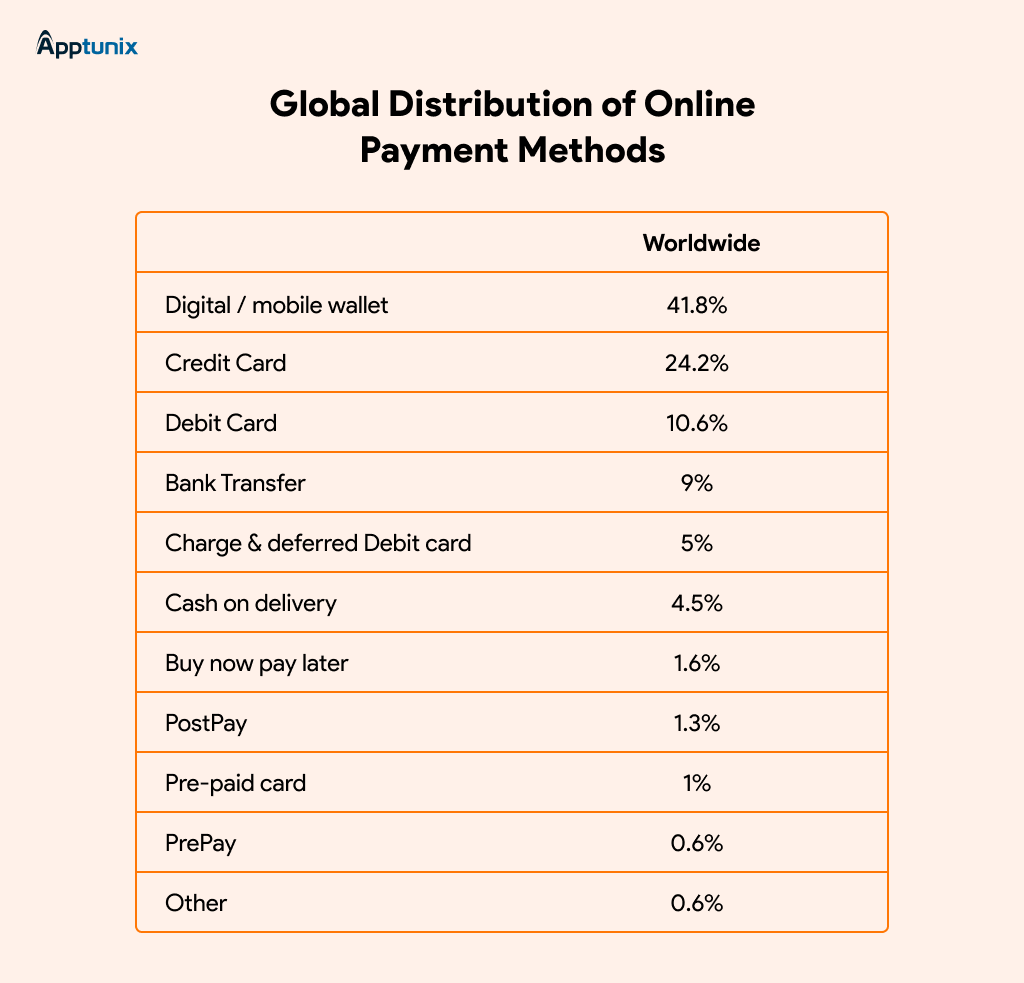 global distribution of online payment methods