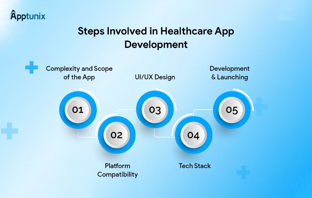 Step-by-step guide to build healthcare app development