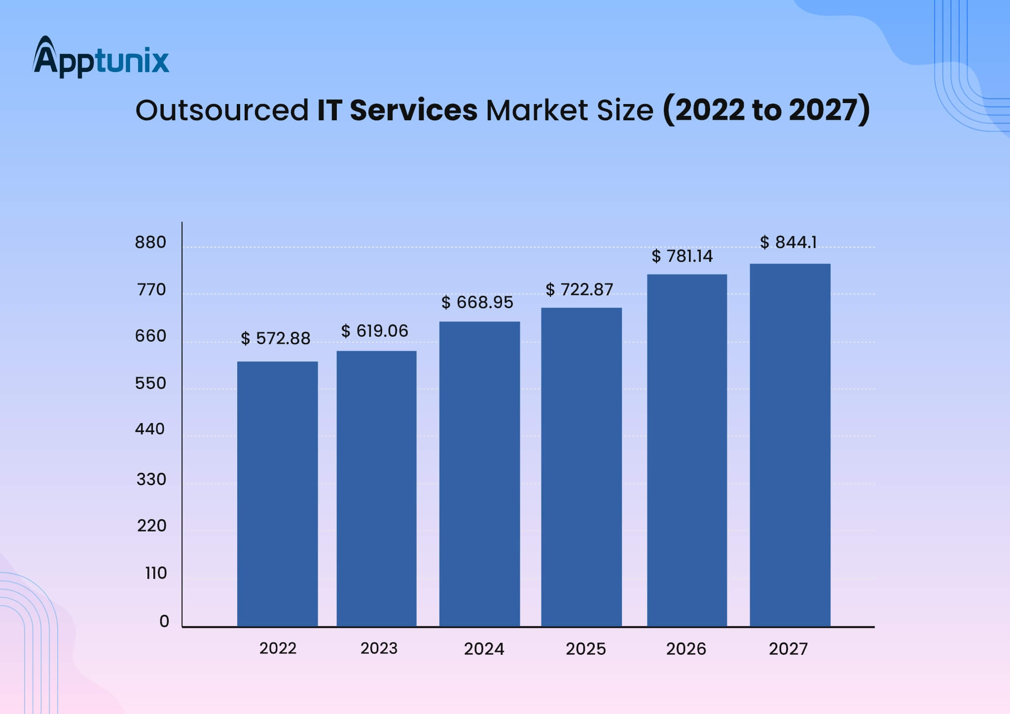 outsourced IT services market size 2022 to 2027