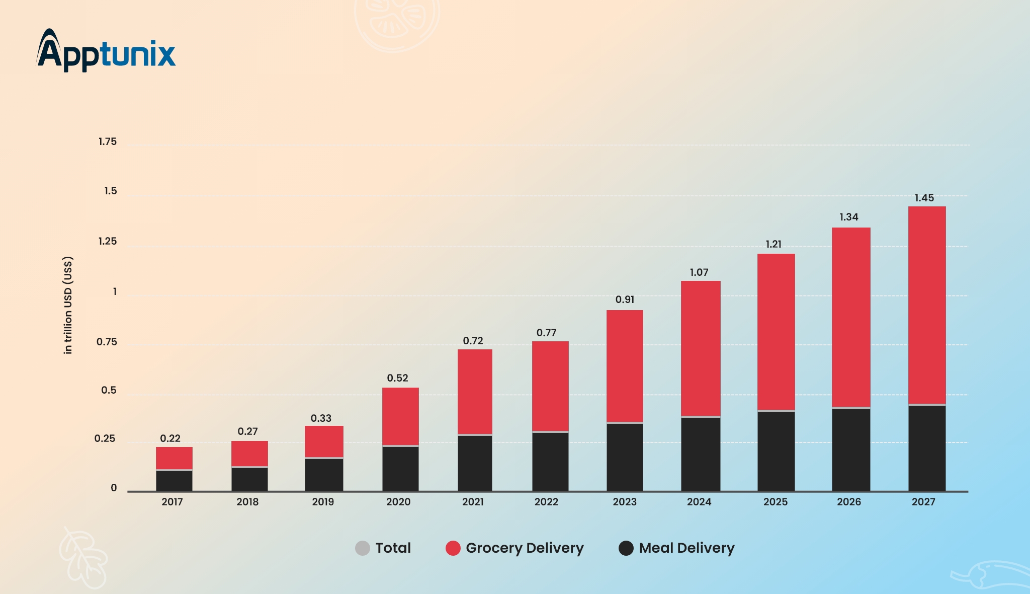 online food delivery apps latest or current stats