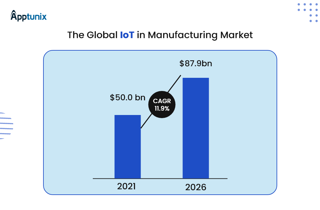 IoT in manufacturing Market Stat