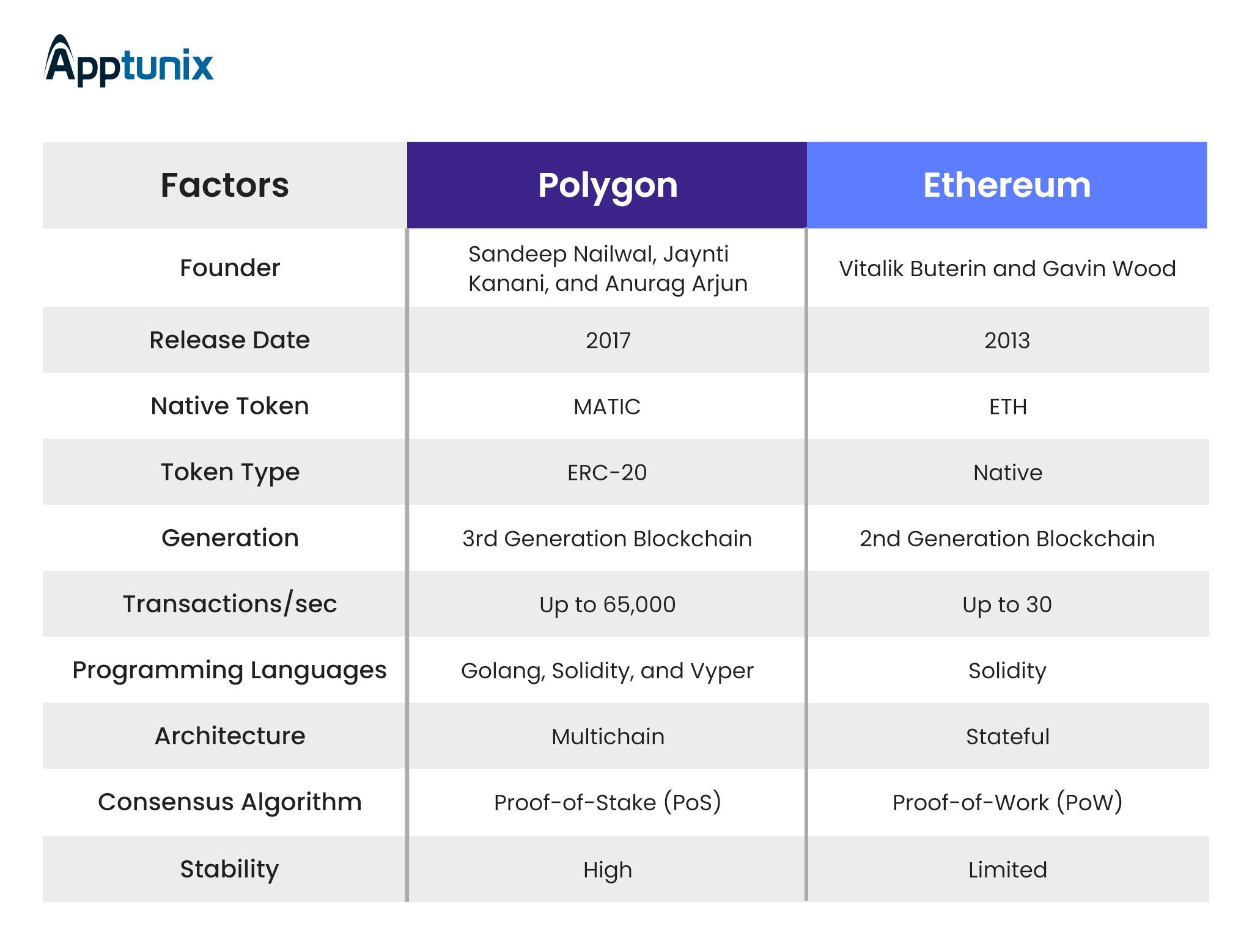 Differences between a Polygon and Ethereum blockchain platform