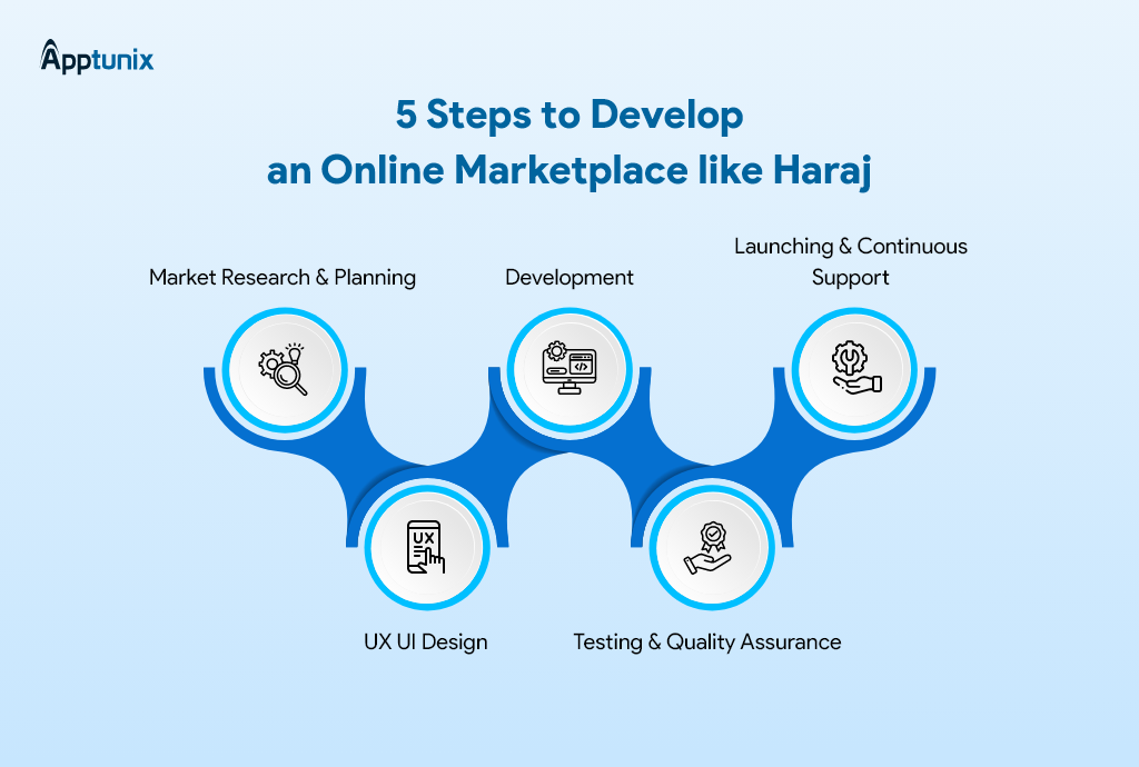 steps to build an online marketplace like haraj