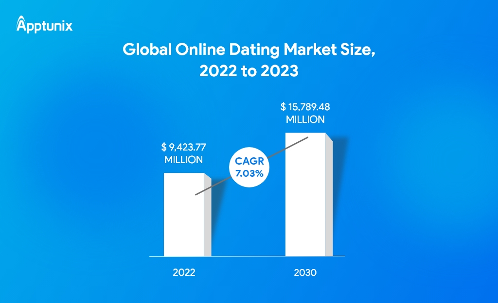 Size of Online Dating Market Globally from 2022 to 2023 