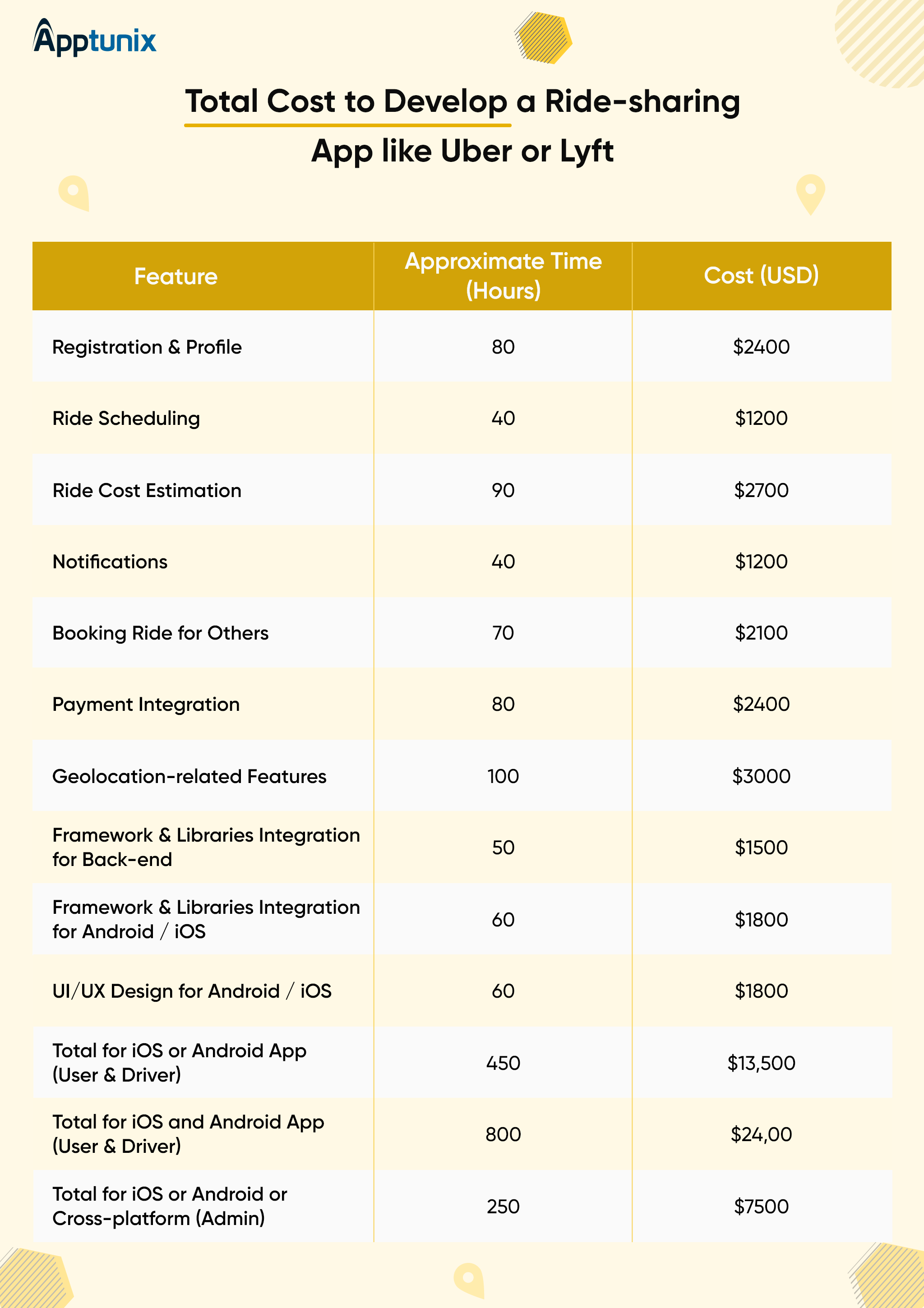 cost to develop an app like Uber or Lyft or Gett