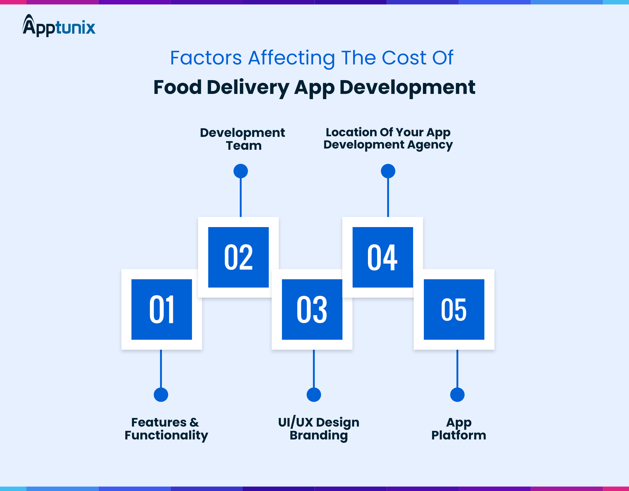 factors affecting the cost of food delivery app development