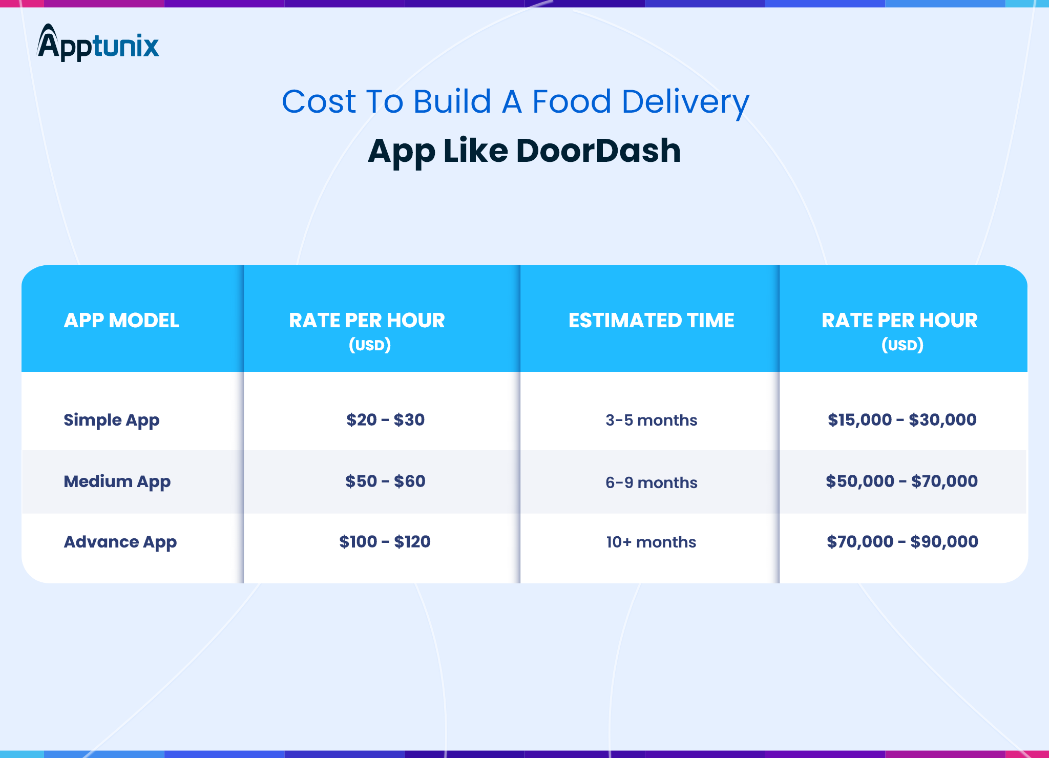 approximate cost to develop a food delivery app