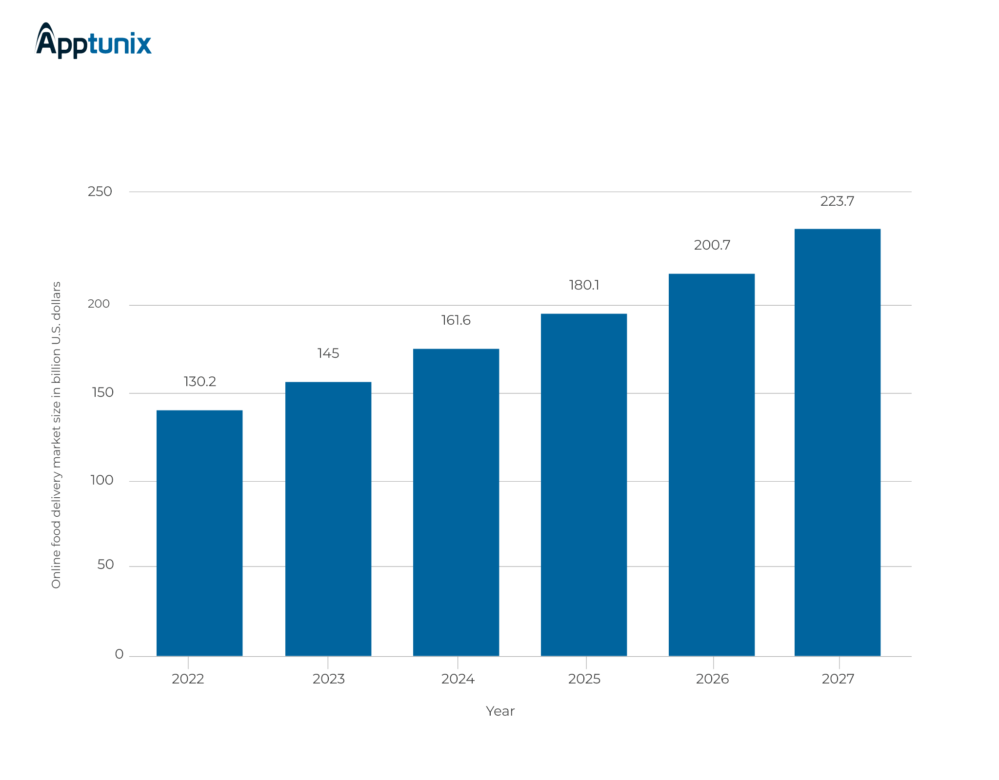 global online food delivery market stats