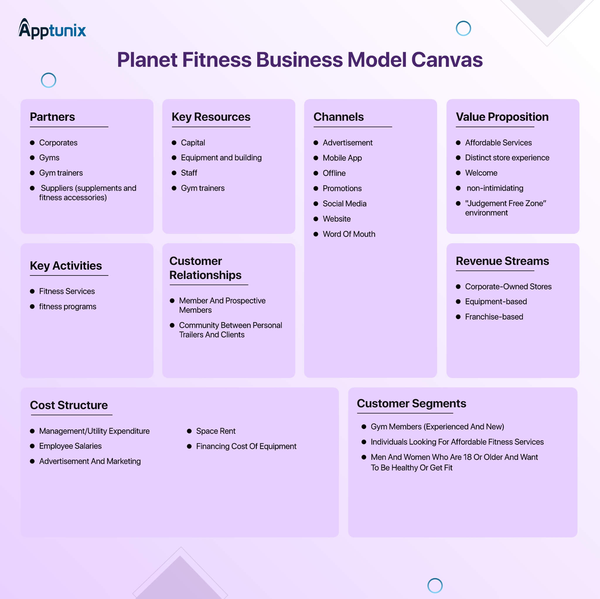 Planet Fitness Business Model Canvas