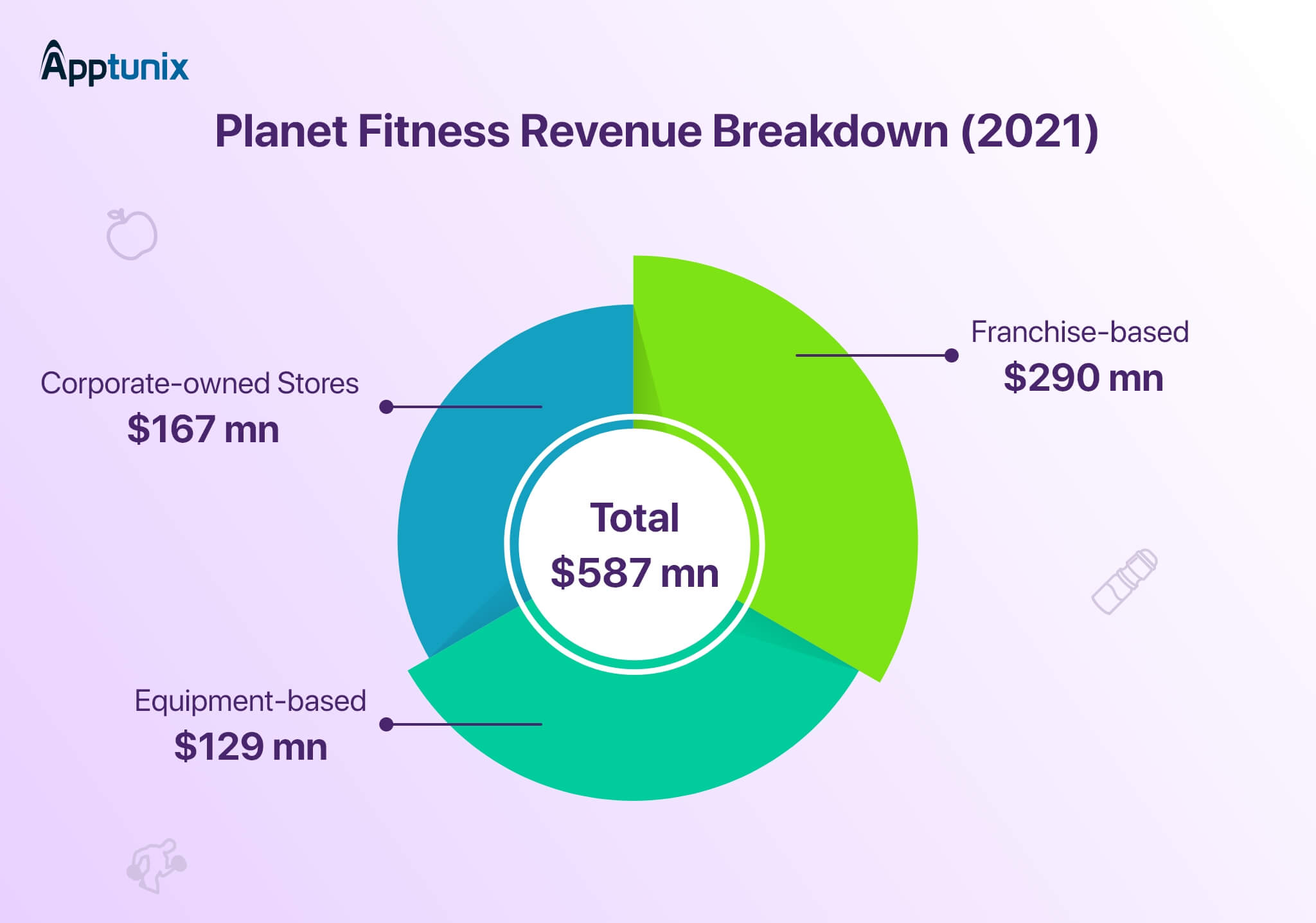 Planet Fitness Revenue 2021