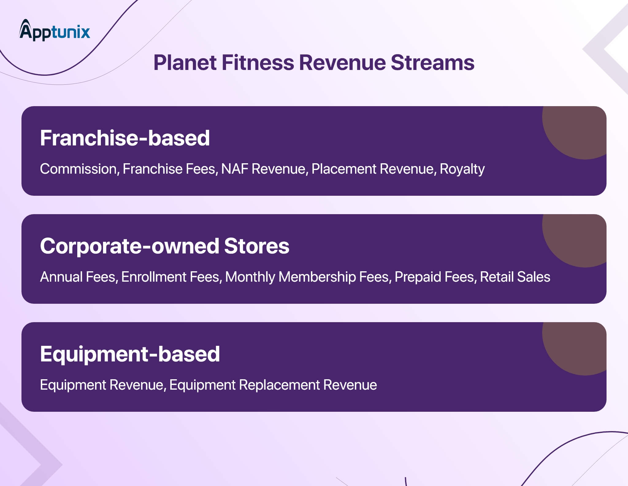 Planet Fitness Revenue Streams