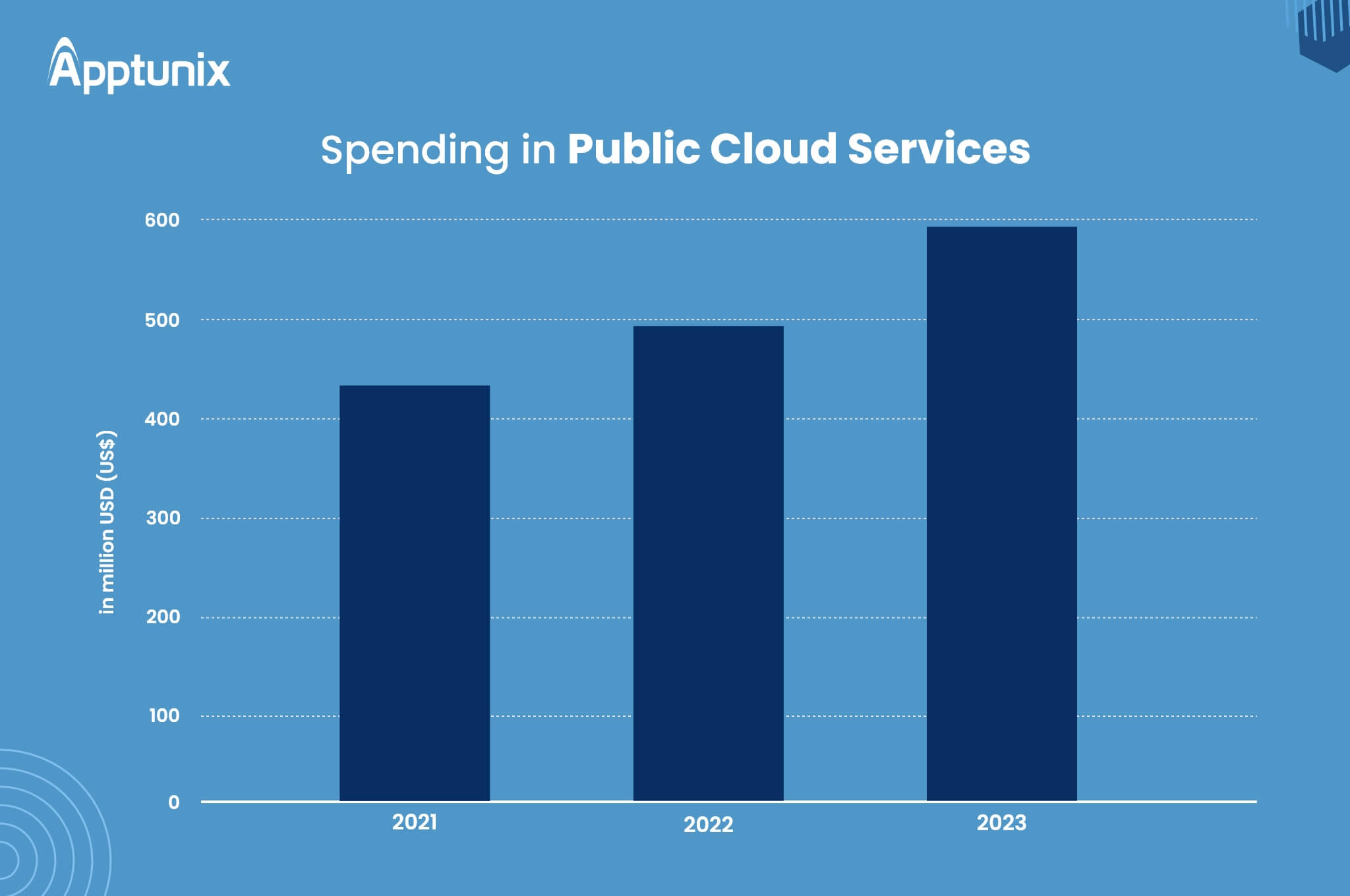 Public Cloud Spending