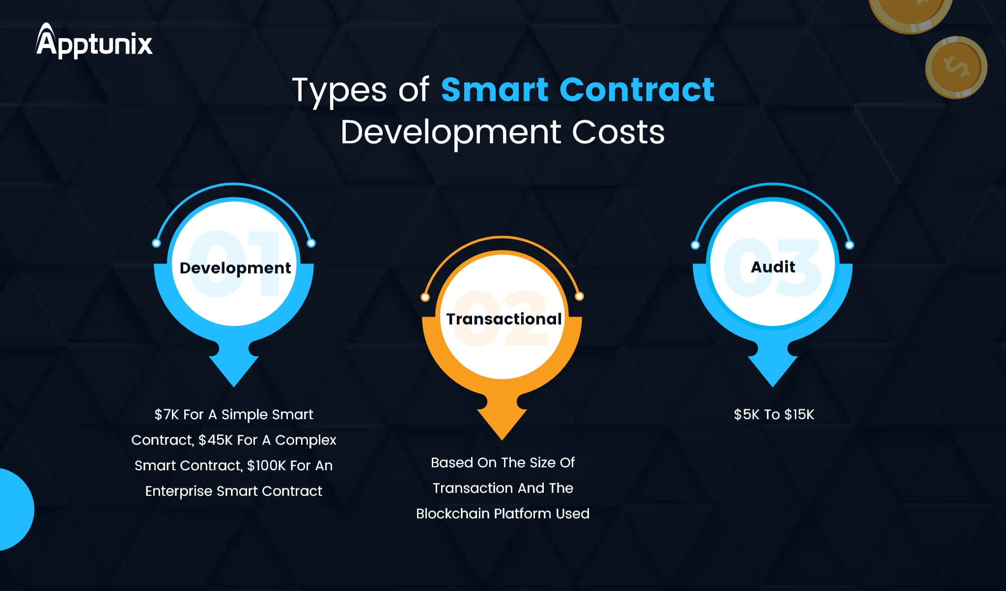 Smart Contract Development Cost Estimation