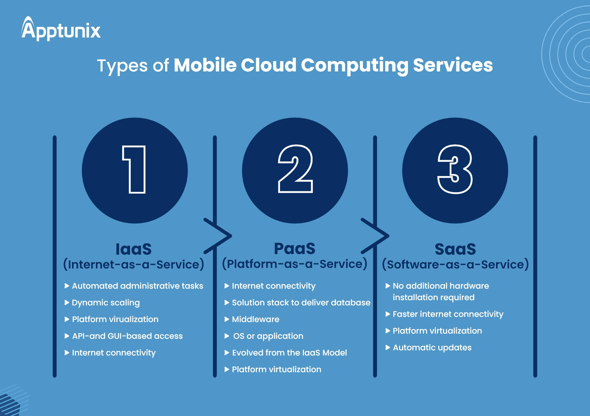 Cloud computing services types