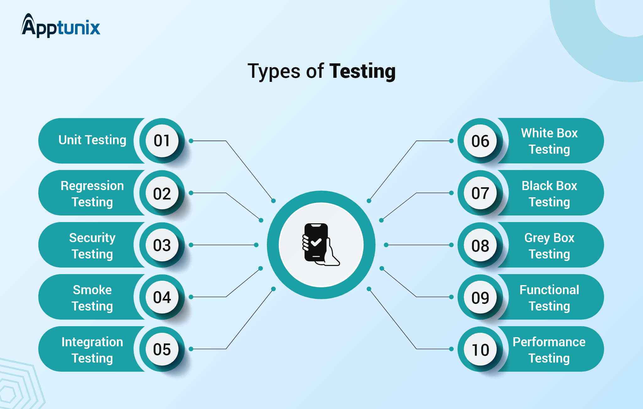 types of mobile testing