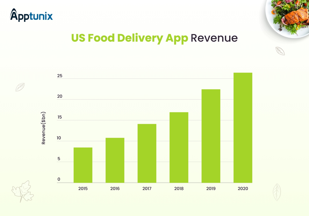 US Food Delivery App Revenue